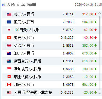 人民币兑美元中间价报7.0714 下调312点