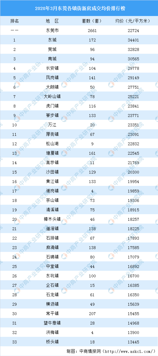 2020年3月东莞各镇街新房成交量及房价排行榜临深片区塘厦凤岗成交