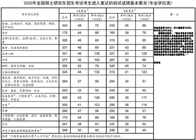 2020年考研国家线