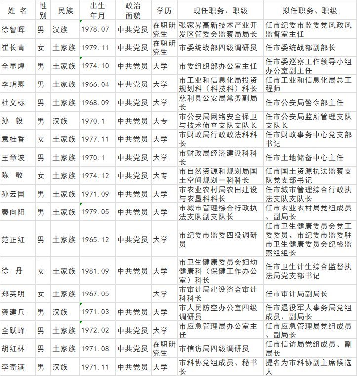 张家界市委管理干部任前公示公告