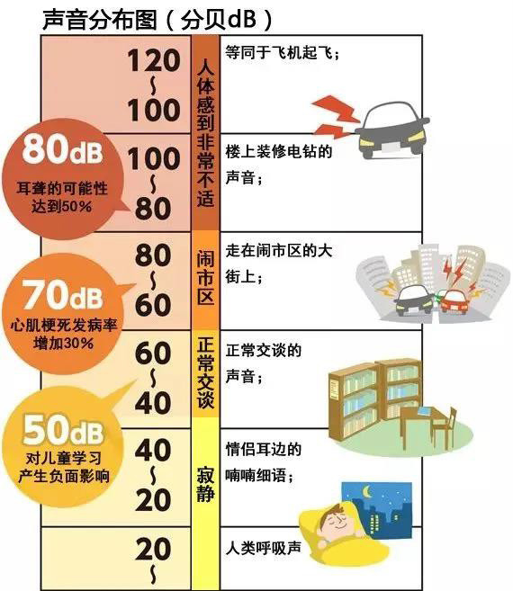 根据声音分贝给人体带来的感受来看