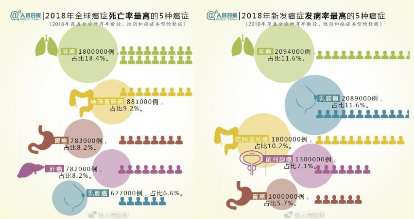 据2018年全球癌症年报数据显示,无论是发病率还是死亡率 肺癌都是当