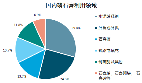 中国磷石膏利用现状市场分析