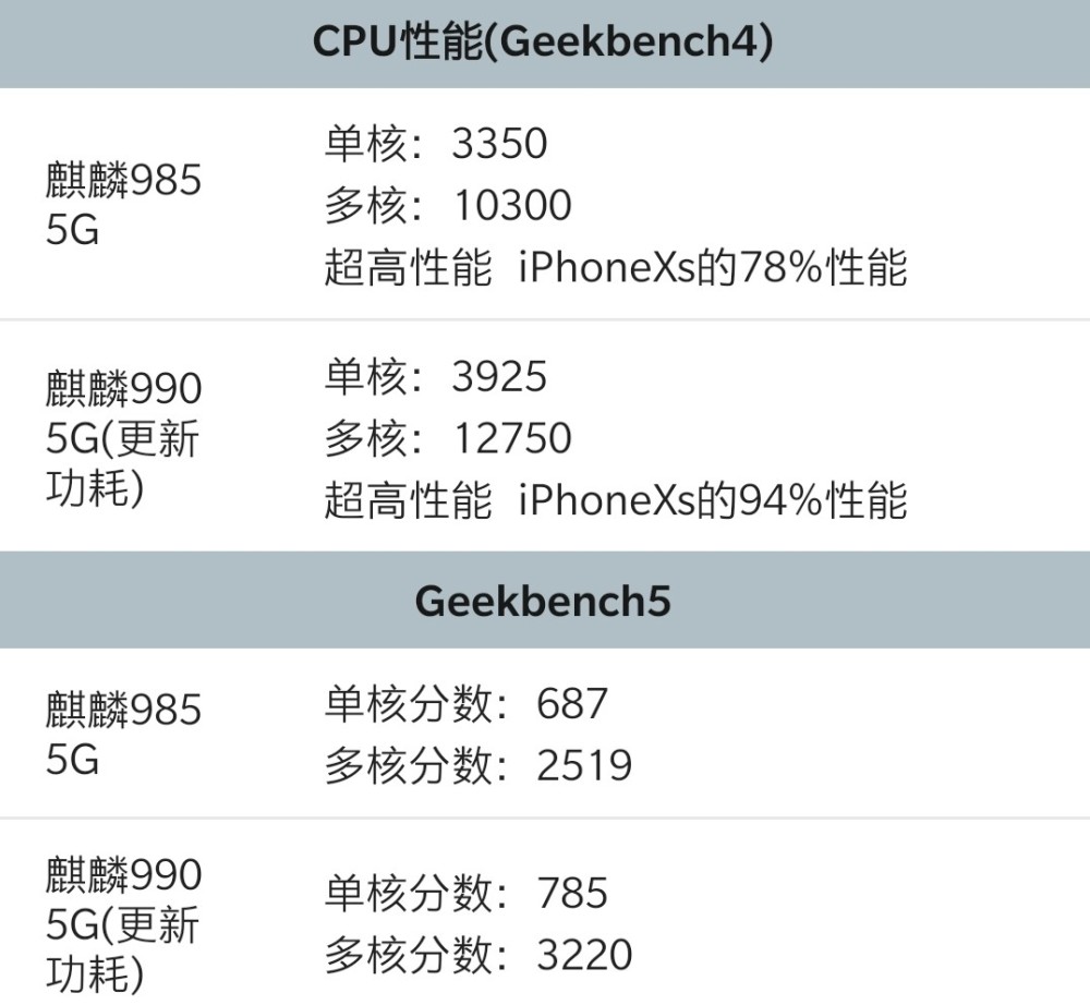 麒麟985真实跑分揭秘,荣耀30性能到底如何?30系列机型