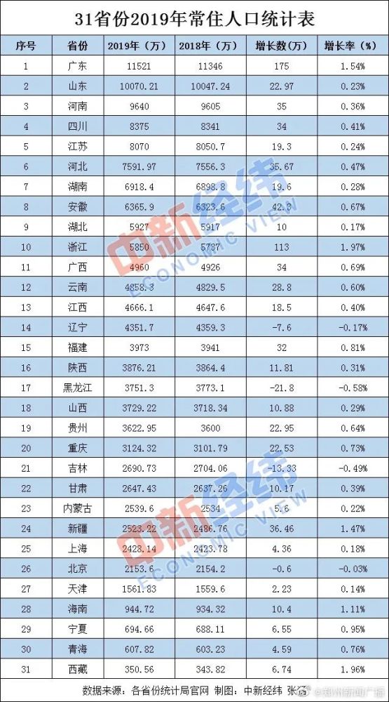 河南省常住人口突破9640万,名列全国第三