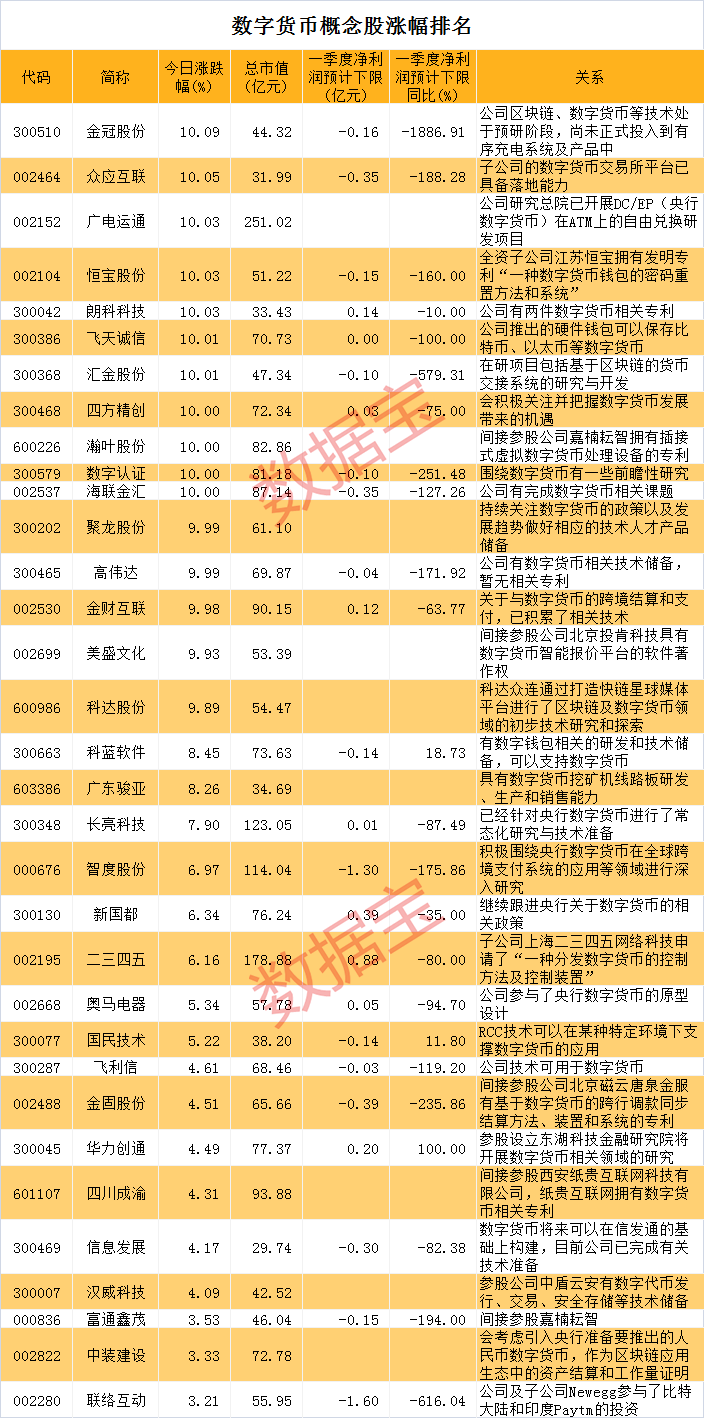 数说a股:彻底火了!央行数字货币试点内测,龙头股秒板,全名单出炉