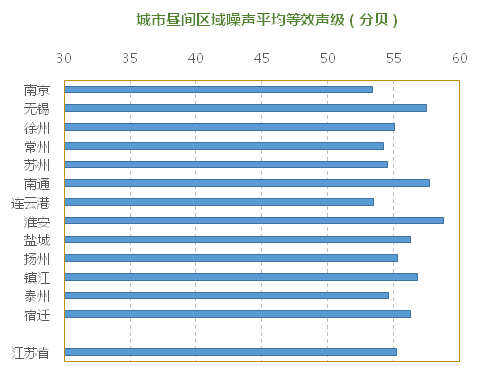 城市区域环境噪声按其来源分为交通噪声,工业噪声,施工噪声,社会生活