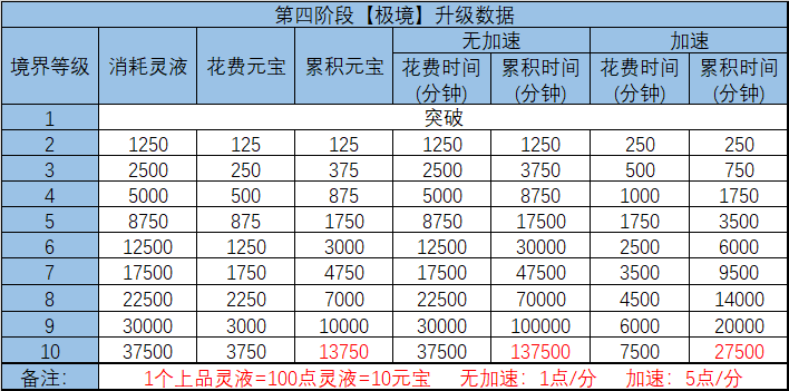 每个境界升满至少需要突破4次,有6个境界,则至少需要24次,也就是保底