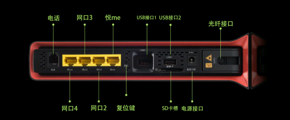 路由器的接口示意