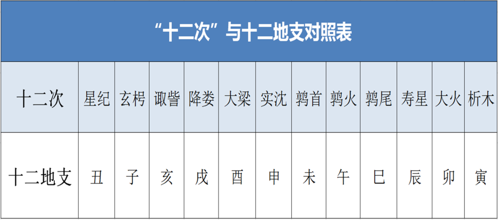 不仅如此,因为同样都是"十二"这一数字,古人就将十二星次名称和十二