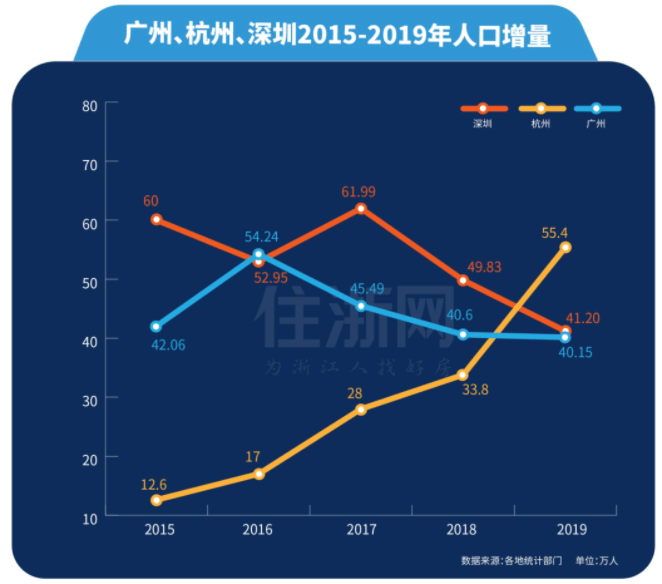 人口增量排行:杭州超深圳,宁波和佛山黑马杀出,京沪骤减