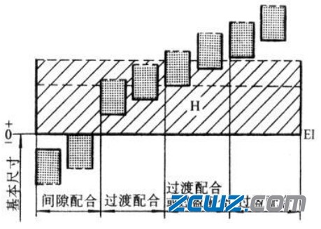 轴承配合制:轴承基孔制与基轴制的区别