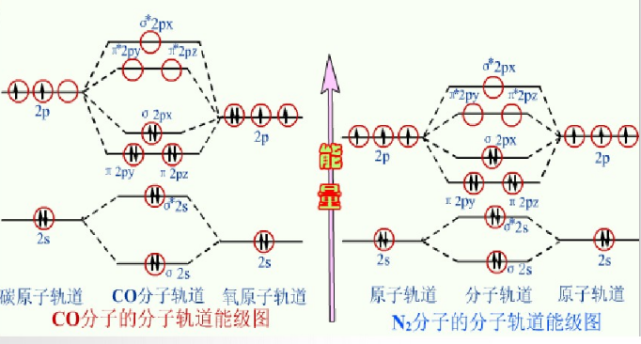 都是2p电子配对以后填充成键轨道,形成2个π键(π2py和π2pz)和一个σ