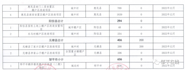 山东|惠民县|棚户区改造|滨州|住房