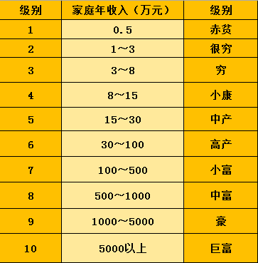 一张"中国家庭收入等级表",道尽贫富差距痛