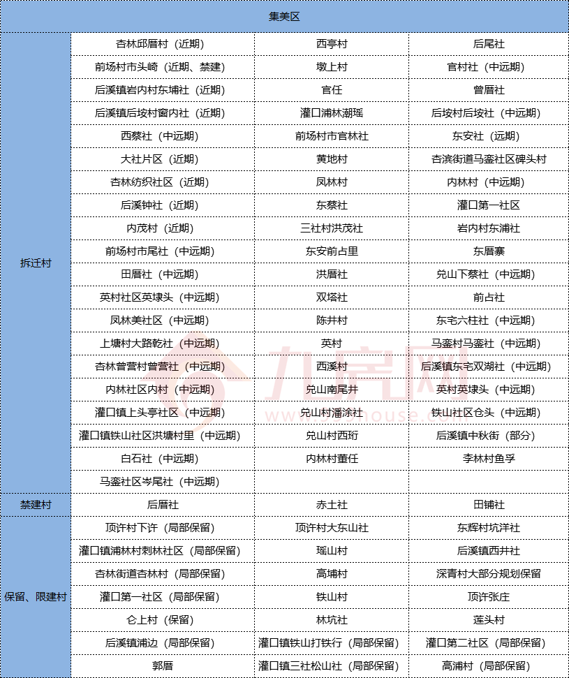 163个村!厦门2020年拆迁地图再更新!