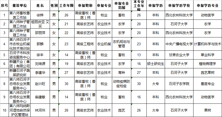 石河子多少人口_石河子人都需要的21个电话号码,人手一份