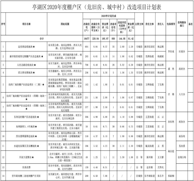 盐城拆迁又有大动作 涉及16477户