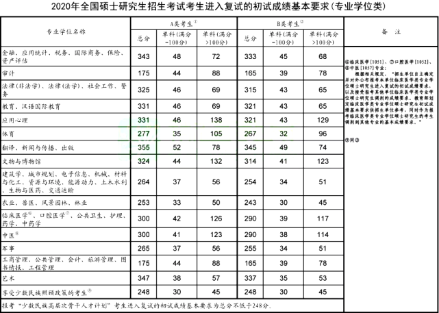 2020年管理类专业学位的的复试分数线为: 2020管理类联考国家分数线