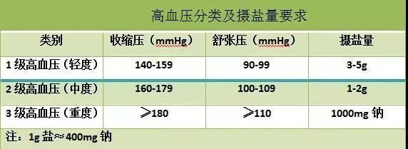 高血压|食用盐