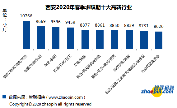 西安人均月收入_2020年西安旅游收入(2)