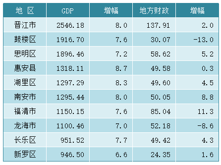 龙岩各县gdp排名(2)