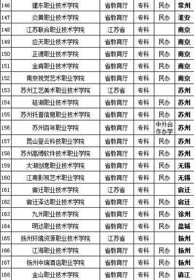 江苏省专科院校排名_2021江苏省专科位次表