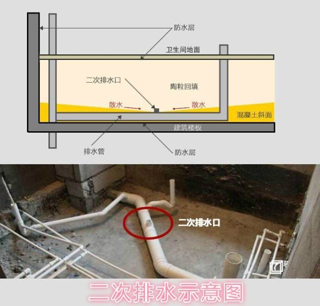 因此装修下沉式卫生间的话,建议要做二次排水.