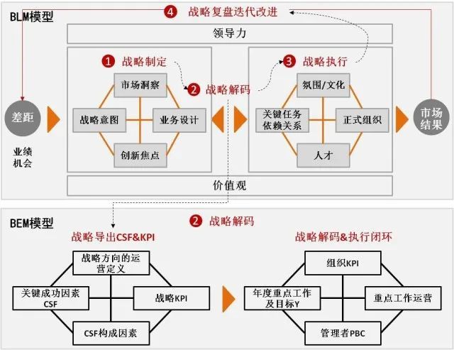 为什么说华为的"blm模型"是典型的"全过程绩效管理"?