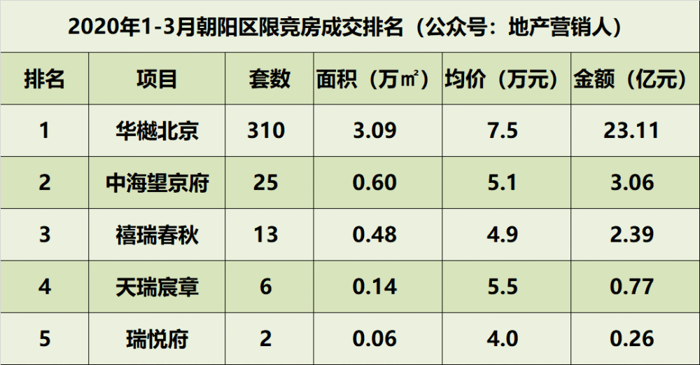 北京市各区gdp排行2020_2020年广州各区GDP排名情况(3)