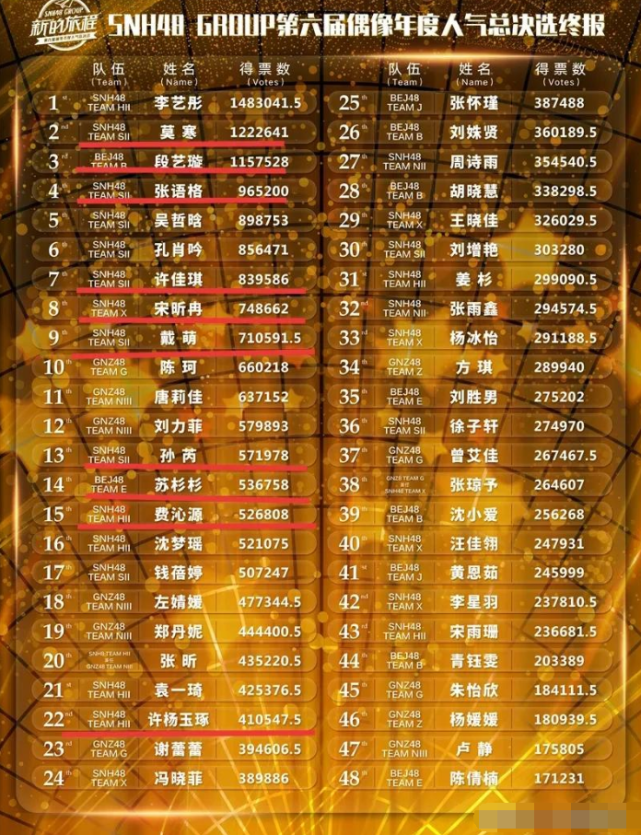 snh48队内排名和青2排名差别太大许佳琪不是主捧第一太意外