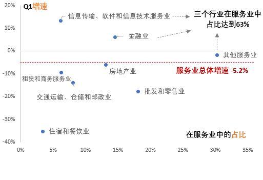 一季度gdp服务业占比_2020年第一季度及3月经济数据点评(2)