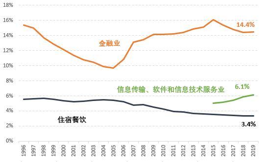 一季度gdp服务业占比_2020年第一季度及3月经济数据点评