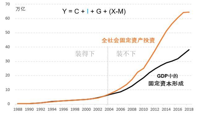 中国gdp下降的原因