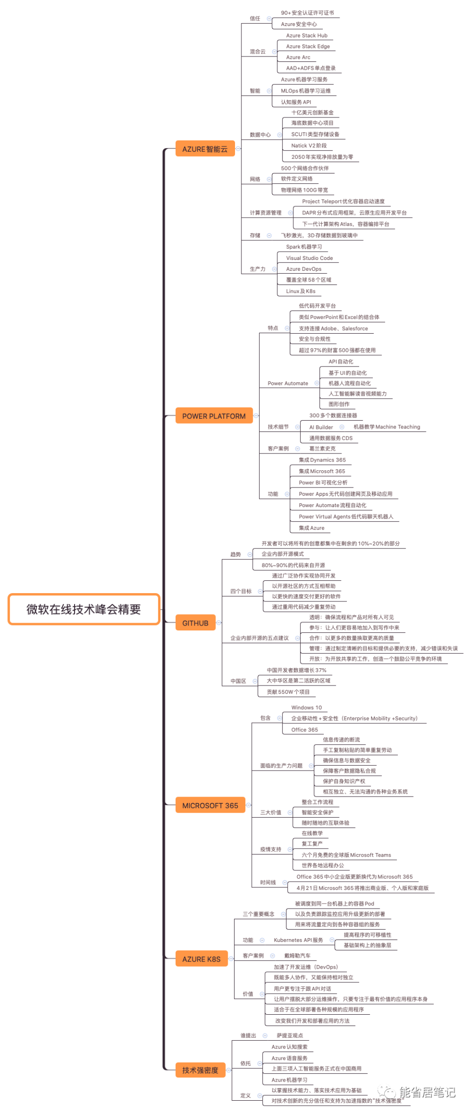 2020微软在线技术峰会精要思维导图