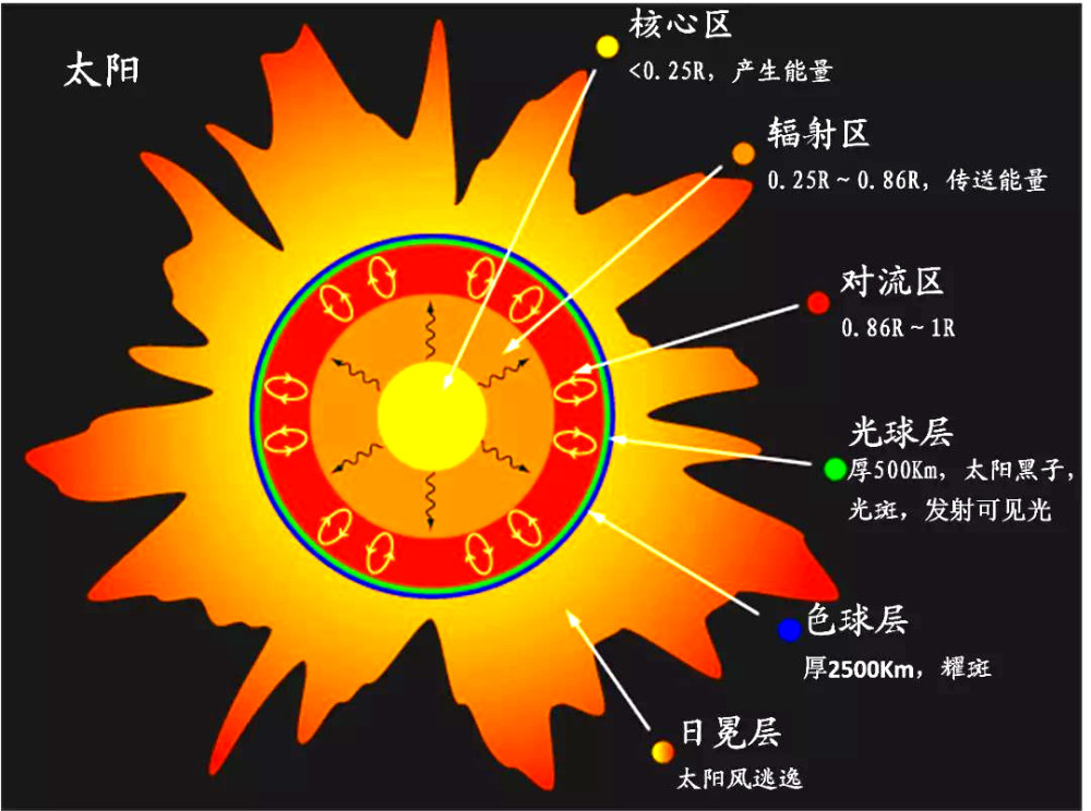 太阳是怎样发光的?到达我们的眼里需要数万年还是只需