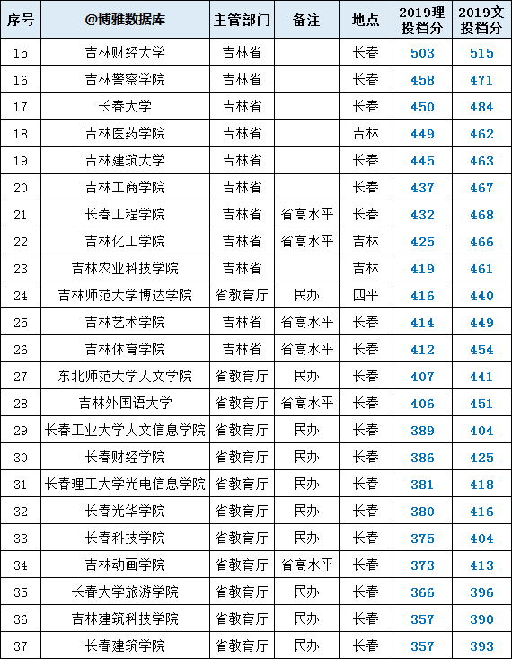 吉林高校名单大全