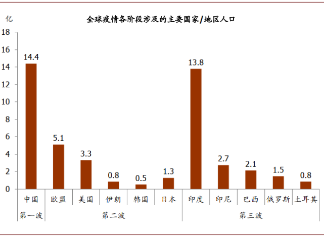 图表: 第三波疫情涉及人口规模更大