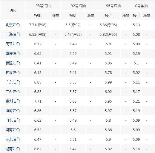 今日油价消息:今天4月20日调整后,全国加油站92,95号汽油零售限价