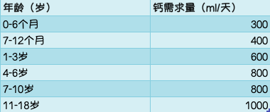 不同年龄段钙的摄入量但是你知道不同年龄段一天需要摄入多少钙吗?