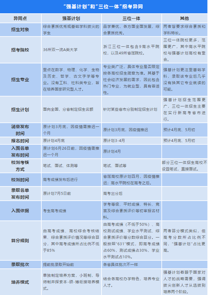 q8. 三位一体和强基计划有什么区别?