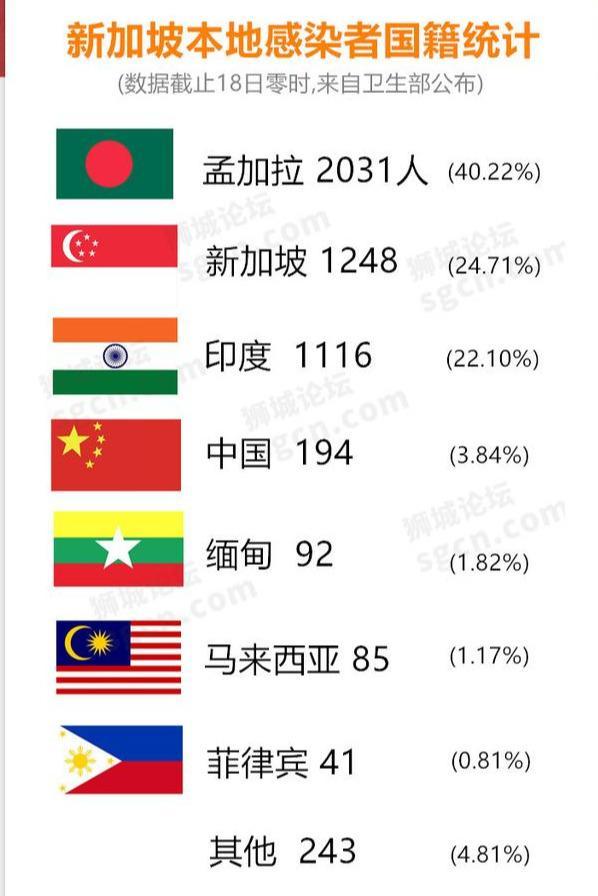 新加坡人口数量2021总数_新加坡人口占比图片