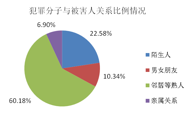 1.熟人作案比例高,作案手段隐蔽性强.