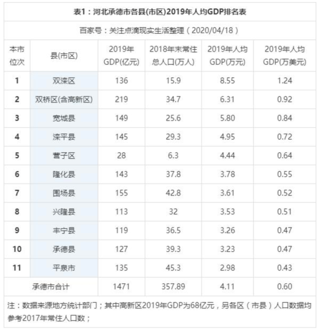 网友统计了2019年承德各县人均gdp,丰宁排名