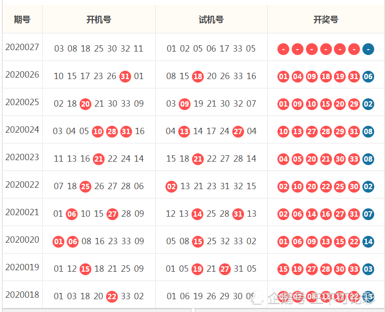 双色球 20027 期开机号和试机号来咯,参考下面图表