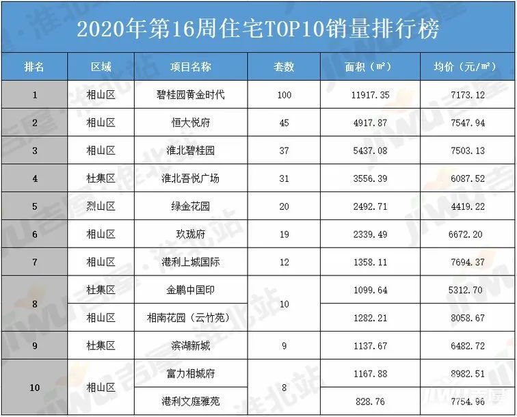 淮北碧桂园以37套位列第三,淮北吾悦广场以31套位列第四,绿金花园以20