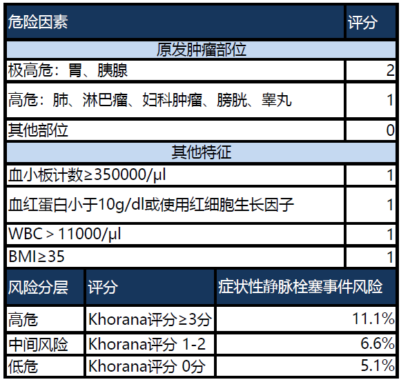 表2 khorana评分静脉栓塞事件风险评估—khorana评分脑血管表现也