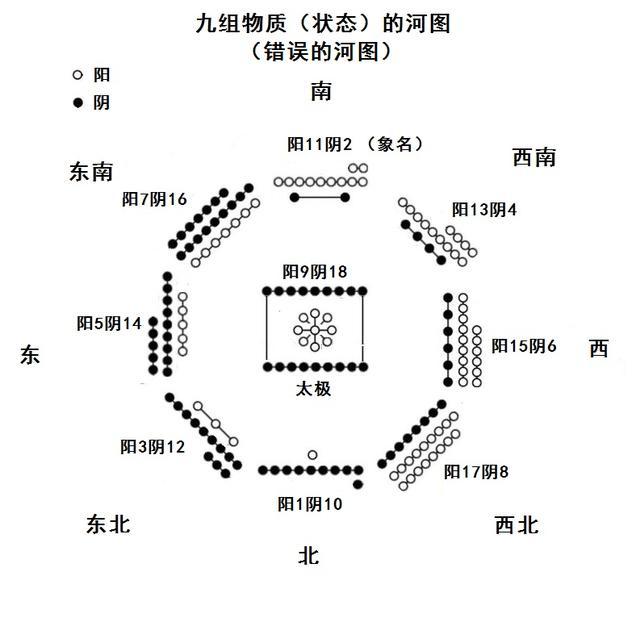 古河图是一张星图,现河图是对称图形不符合易理,河洛