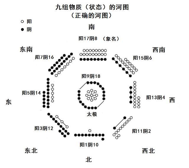 古河图是一张星图,现河图是对称图形不符合易理,河洛本为一体