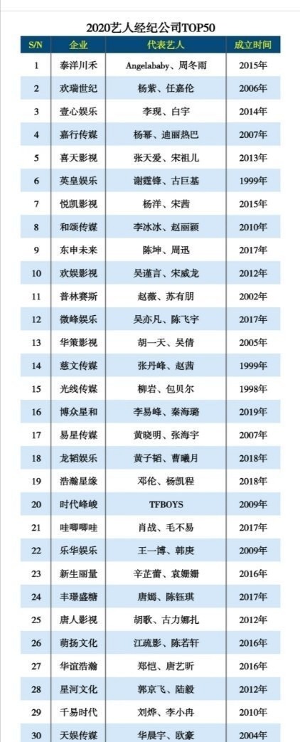 艺人经纪公司排行榜哇唧唧哇乐华娱乐相爱相杀嘉行才第4第一不意外